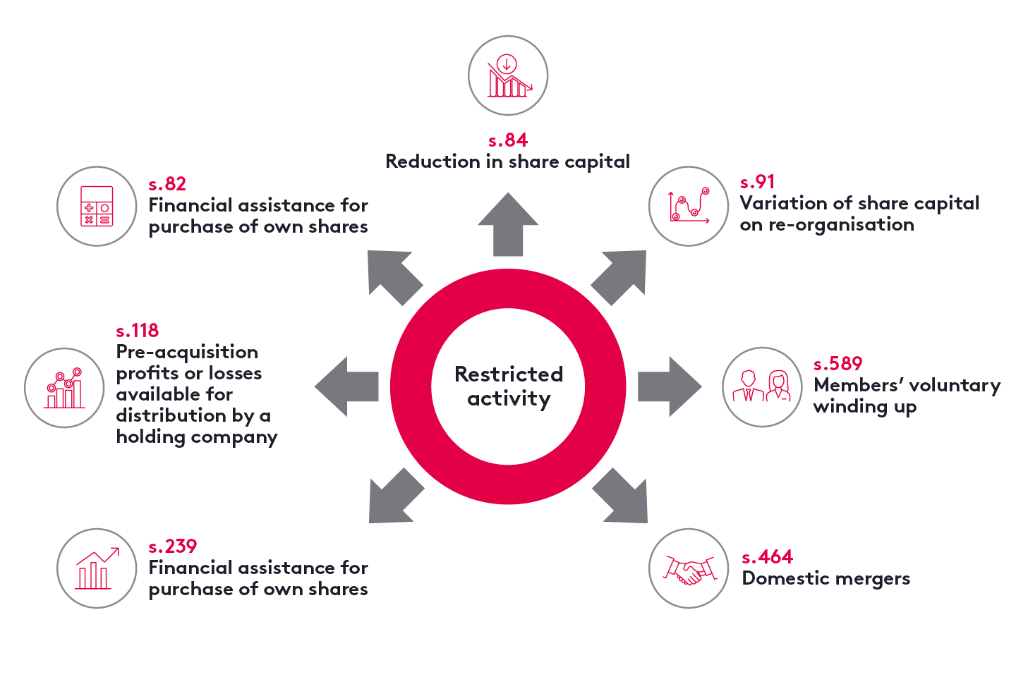 restricted activity diagram lists key company law sections on financial assistance, reduction and variation in share capital, pre-acquisition profits, domestic mergers, and members’ voluntary winding up.