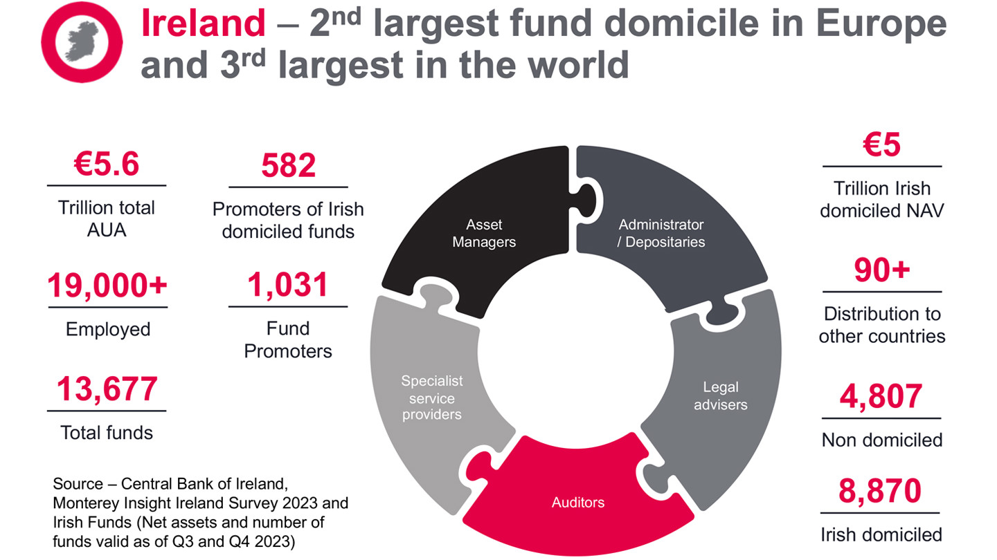 Ireland Fund Domicile