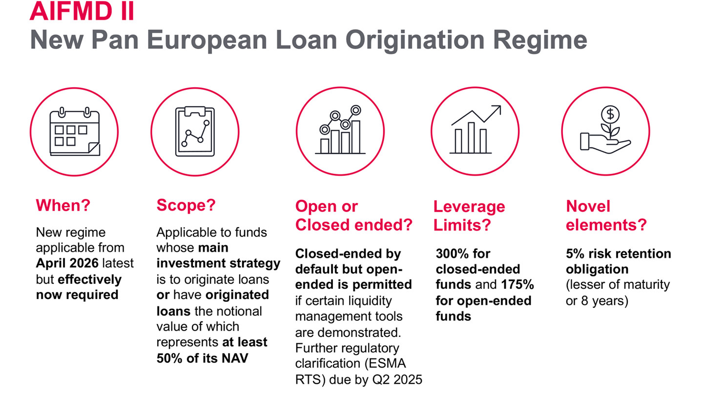 AIFMD II New Pan European Loan Origination Regime