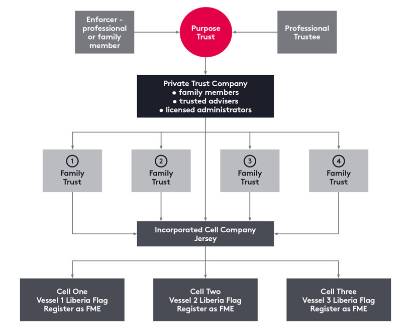PTC ICC Purpose Trust PPT diagram