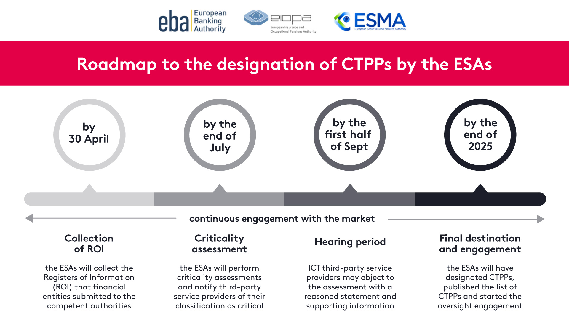 timeline infographic maps the roadmap for the designation of CTPPs by European supervisory authorities, highlighting key dates from collection of Registers of Information by April, assessment stages in July and September, to final designation and oversight by the end of 2025.
