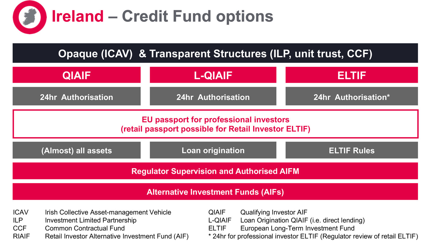 Ireland Credit Fund Options